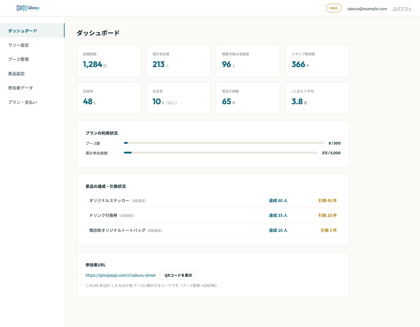 ダッシュボード画面。総閲覧数・累計参加者・回遊率・完走率などの指標が並んでいる