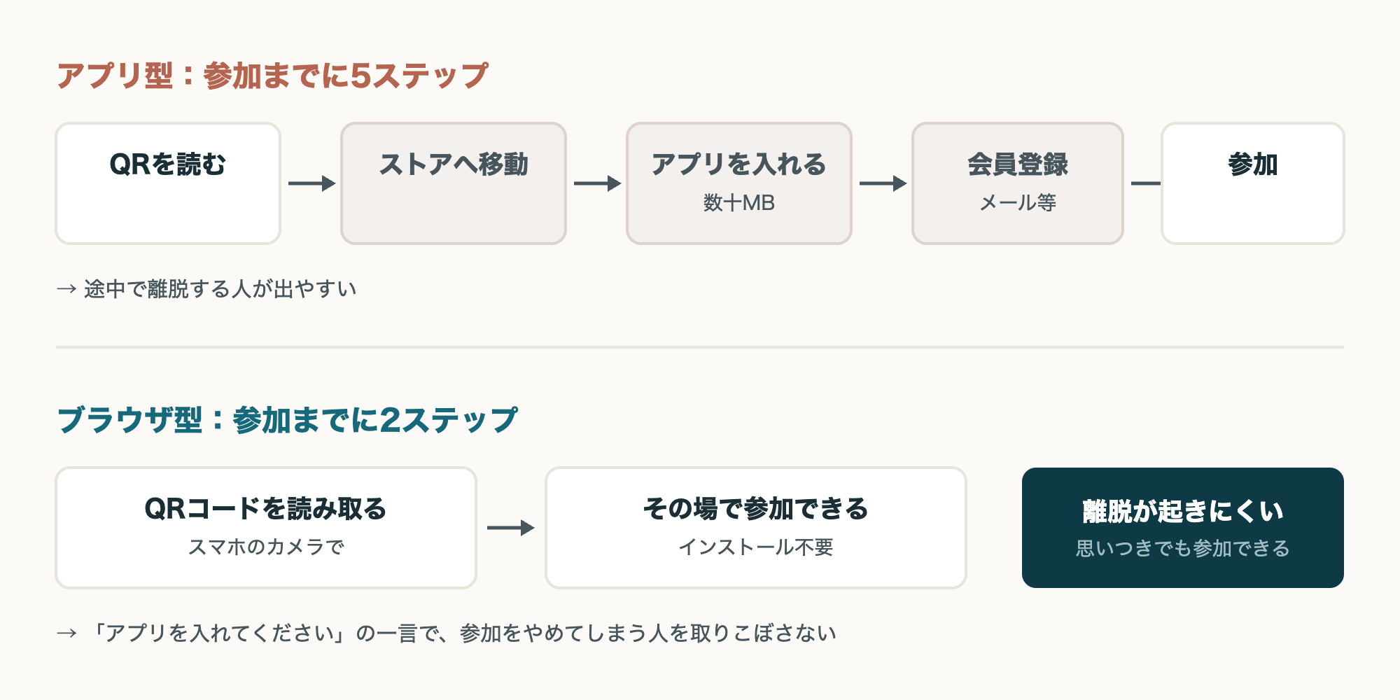 アプリ型は参加まで5ステップ、ブラウザ型は2ステップという比較図