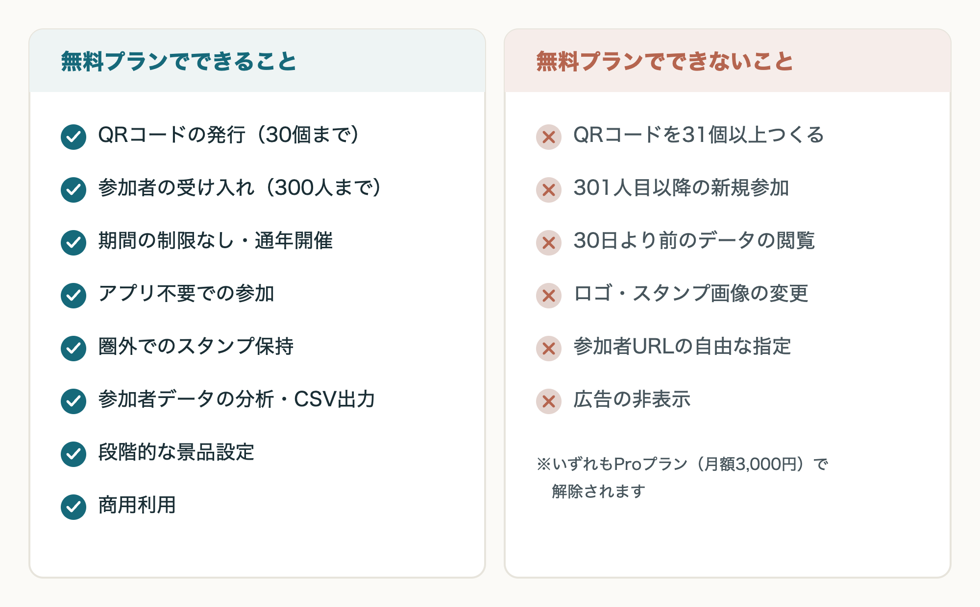 無料プランでできること8項目とできないこと6項目を対比した一覧図