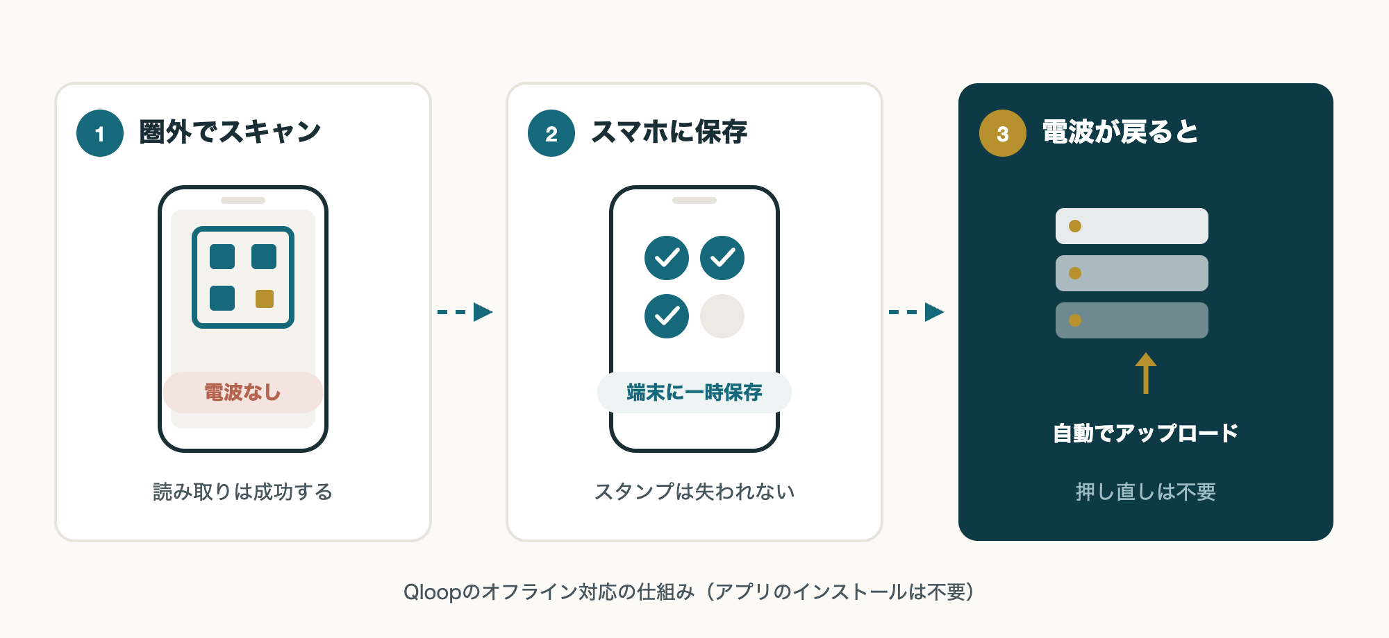 圏外でスキャン、スマホに一時保存、電波が戻ると自動反映という3ステップの図解